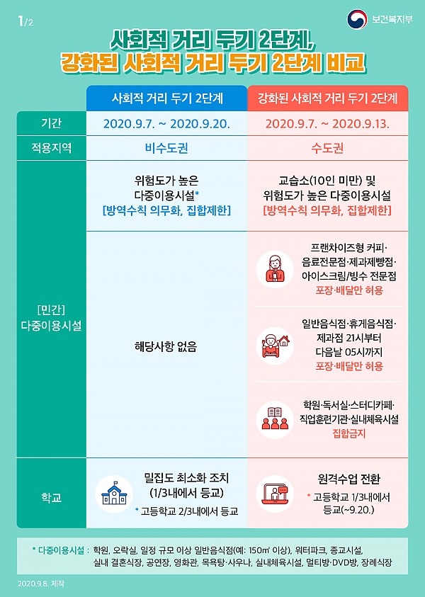 강화된 사회적 거리두기 : 프렌차이즈형 커피 음료 제과제빵 아이스크림 빙수전문점 포장배달만 허용, 일반 및 휴게 음식점 제과점 21시~다음날05시까지 포장배달만 허용, 고등학교 1/3 내에 등교 및 원격수업 전환 