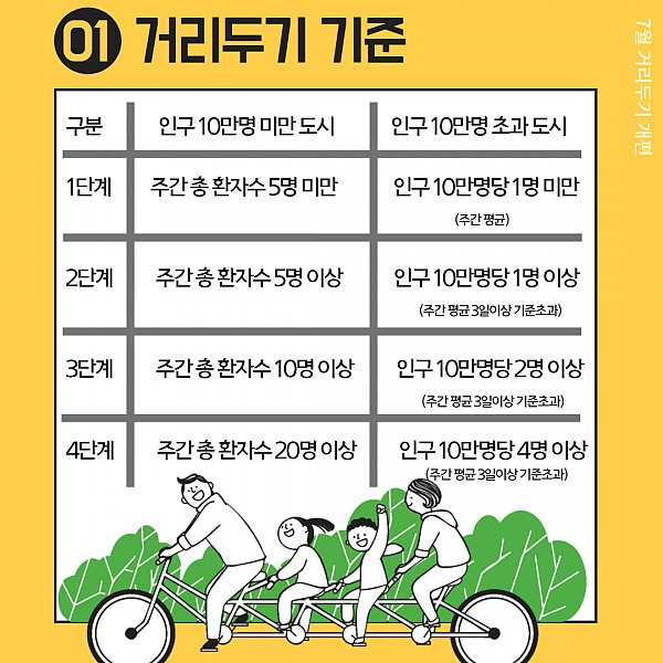 7월 거리두기 개편 카드뉴스3