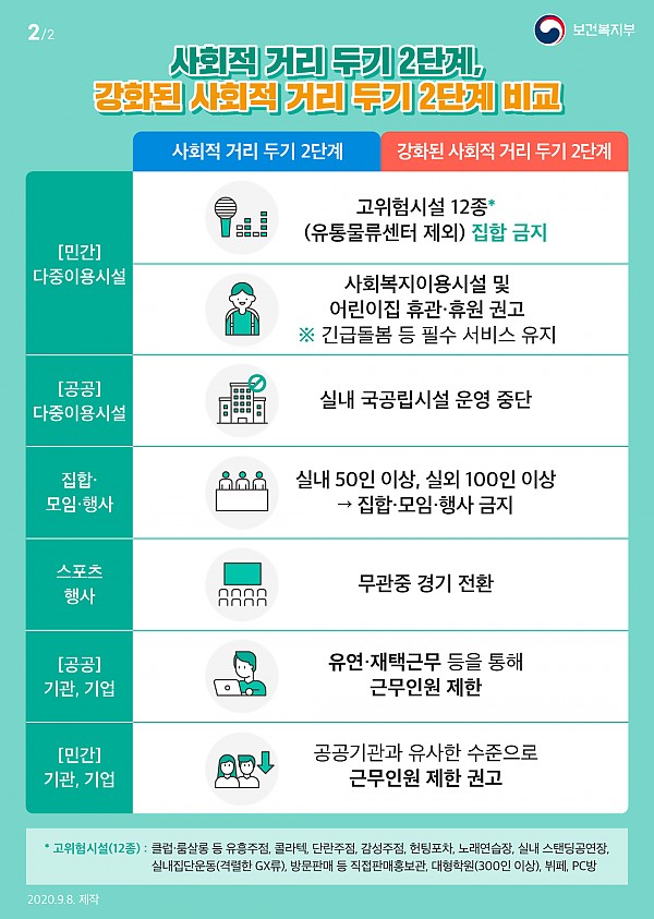 고위험시설 12종, 사회복지 이용시설 및 어린이집 휴관 휴원 권고, 실내 국공립시설 운영중단, 실내50인 실외100인 이상 집합금지, 무관중 경기전환, 유연 재택근무 등으로 근무인원 제한(공공) 및 권고(민간)