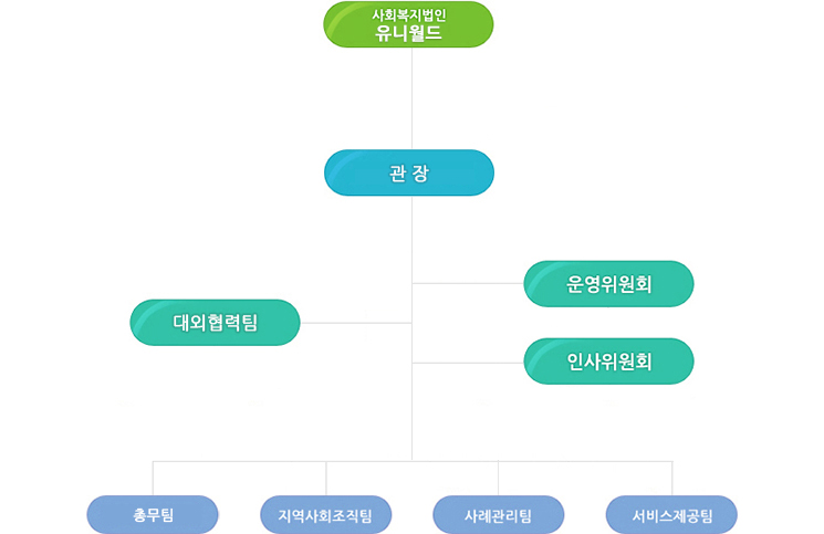 조직도