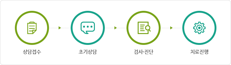 상담접수 → 초기상담 → 검사·진단 → 치료진행