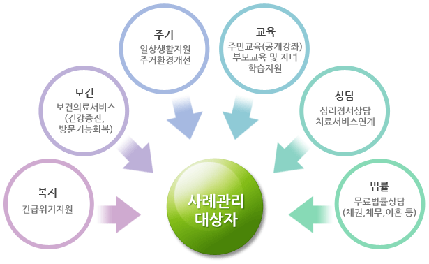 사례관리 대상자 - 주거-일상생활지원,주거환경개선. 보건-보건의료서비스(건강증진,방문기능회복). 복지-긴급위기지원. 법률-무료법률상담(채권,채무,이혼 등). 교육-주민교육(공개강좌) 부모교육 및 자녀 학습지원. 상담-심리정서상담, 치료서비스 연계